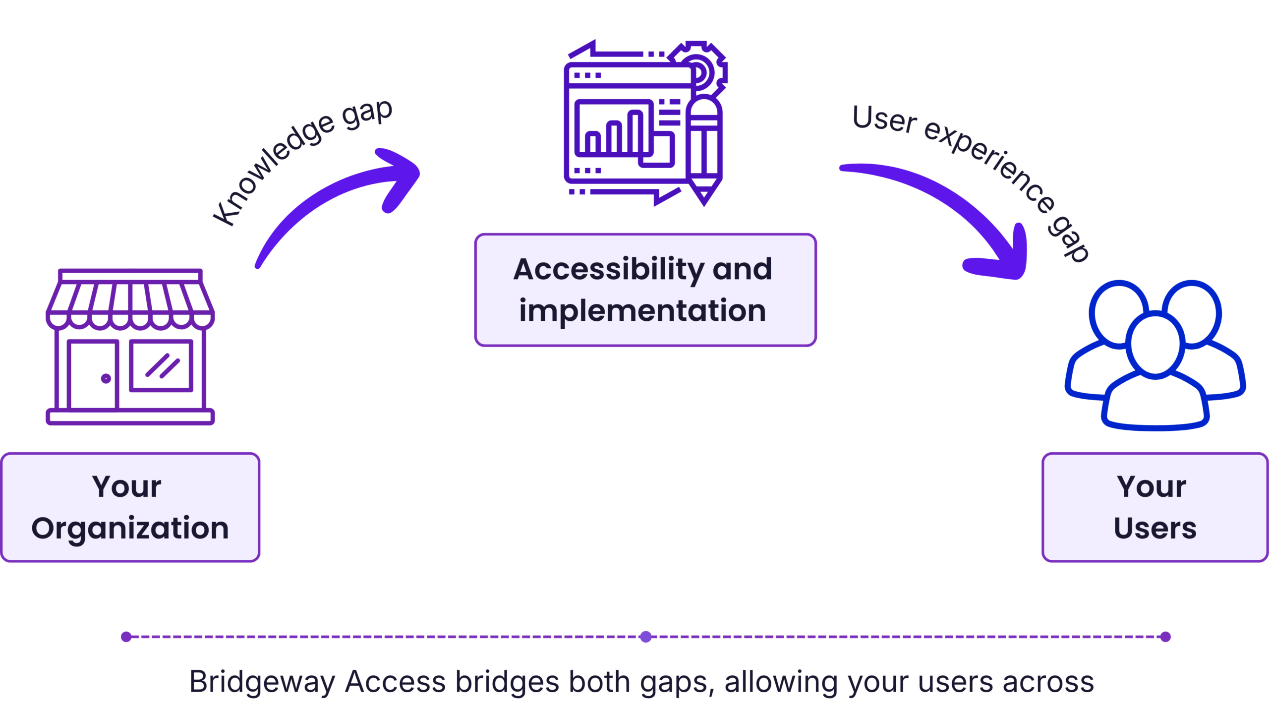 Diagram showing two gaps: a knowledge gap between your organization and accessibility implementation, and a user experience gap between implementation and your users. Bridgeway Access bridges both.